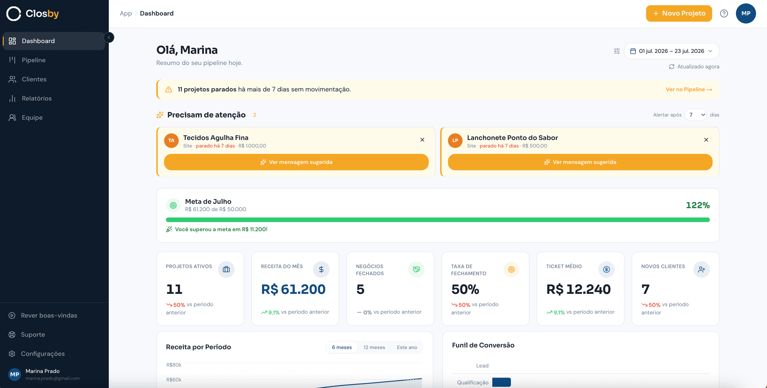 Dashboard do Closby: meta do mês em 122%, alertas de negócios parados e indicadores de receita, ticket médio e taxa de fechamento.
