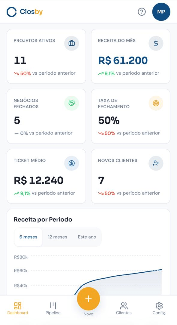 Dashboard do Closby: meta do mês em 122%, alertas de negócios parados e indicadores de receita, ticket médio e taxa de fechamento.